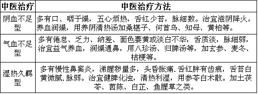 萎縮性鼻炎的中藥治療方法
