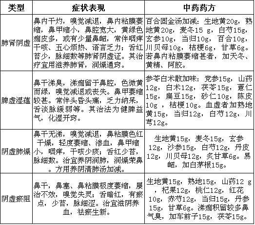 萎縮性鼻炎吃什么中藥好