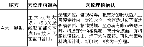 穴位埋植治療萎縮性鼻炎的偏方