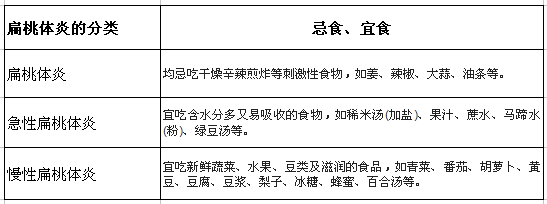 扁桃體炎忌食、宜食
