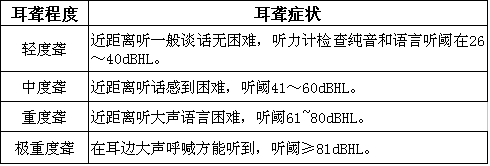 程度不同的耳聾的癥狀表現