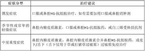 過敏性鼻炎的藥物和過敏原免疫治療