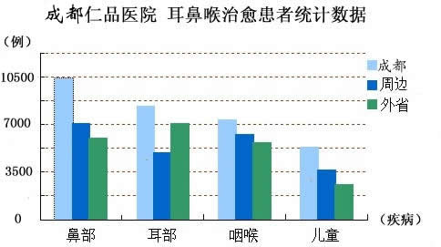 成都仁品醫(yī)院耳鼻喉治療患者統(tǒng)計數(shù)據(jù)