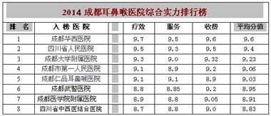 媒體提出的2014年成都耳鼻喉醫(yī)保醫(yī)院排名