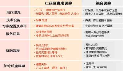 看耳鼻喉疾病當(dāng)然選仁品耳鼻喉醫(yī)保醫(yī)院 專業(yè)效果好